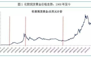 2000到2020黄金走势图2000到2020黄金走势图人民币