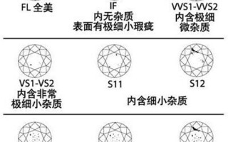 钻戒的钻石怎么分等级表钻戒区分等级