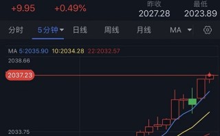 黄金短线突然急涨！金价刚刚突破2037美元 FXStreet分析师最新黄金技术前景分析