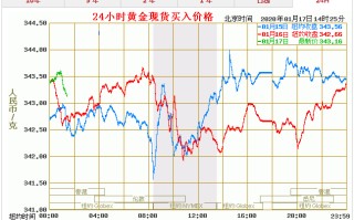 黄金价格走势图实时行情,现在黄金价格走势图