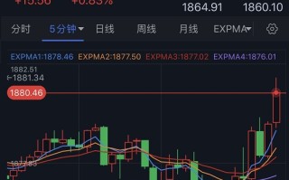 金价短线急涨突破1880美元！美联储官员密集讲话潮将至 IC Markets：欧元、英镑、澳元、纽元和黄金最新技术前景分析