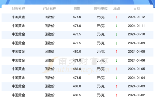 今日黄金回收价格官方今日黄金回收价格