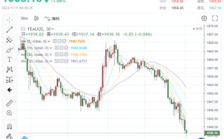 金价暴跌，下破1940！鲍威尔鹰派指引“叠加”地缘政治风险溢价回落，多头彻底“投降”！