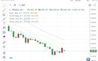 黄金1915急拉回升！美国三大利空加速压境 FXStreet分析师：金价超卖反弹未走出险境