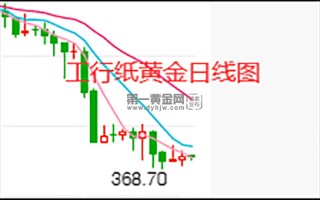 纸黄金走势图最新行情,美元兑换人民币中国纸黄金走势图