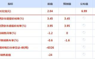 美元指数震荡上涨，并结束了连续两周的阴线；金价一度跌破2400，但仍具较强韧性