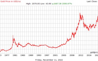 黄金价格走势图年线二十年黄金价格走势图20年