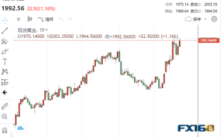 【黄金收市】多头狂欢！美联储加息概率骤降、新工具融资贷款飙升 黄金狂飙超20美元站稳1990