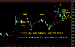 抢钱俱乐部：美元104.5继续多，非美反弹空不变