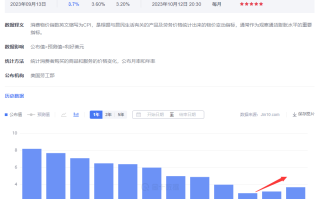 美国公布cpi数据显示通胀上涨，国际黄金趋势将会发生转变