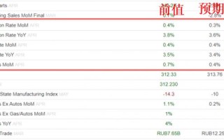 ATFX汇市：美国4月CPI数据来袭，市场预期将低于前值