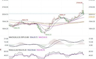 黄金市场分析：急速创历史高位后 黄金遭获利重抛回落