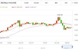 黄金价格走势分析全球黄金价格走势分析