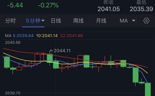 黄金突发跳水行情！金价逼近2035美元 FXStreet分析师警告黄金技术面回调风险