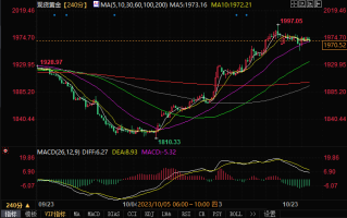黄金日内分析：黄金多头目标攻克这一重要水平