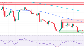 紧盯“迅速下跌”良机！黄金陷入鲍威尔动荡期 DailyForex：金价主要拐点逼近 破位走高机会大