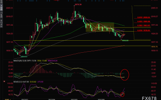 现货黄金交易策略：金价震荡等待美联储会议纪要，技术面短线信号略微偏多