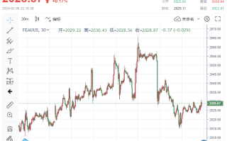 中东炮火“炸醒宿醉多头”？！金价上触2030 阻力仍是美联储推迟政策转向