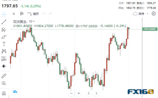 【黄金收盘】当头一棒！“火爆”非农令吓坏多头 黄金上演高台跳水失守1800大关