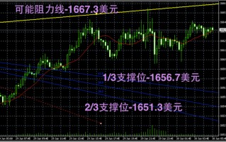 黄金的未来走势分析未来黄金走势