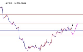 闫瑞祥：美指昨低决定能否探底回升，欧美关注1120区域承压