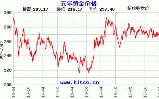 黄金价格今年行情走势分析黄金价格今年行情走势分析表