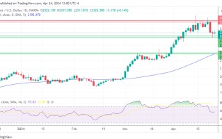 黄金、白银、铂金预测——贵金属继续催化剂，黄金试图反弹