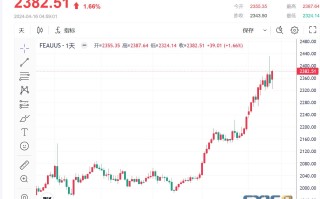 【黄金收市】 中东紧张局势刺激避险需求，金价继续攀升