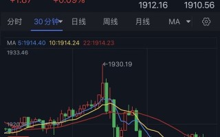 为金价下一波跌势做好准备！FXStreet首席分析师：金价恐再下跌近15美元