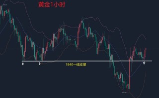 关于2022年黄金的最新走势预测的信息