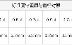 钻戒的钻石怎么分等级表,钻戒的钻石怎么分等级