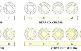 钻石颜色等级排名,钻石颜色等级
