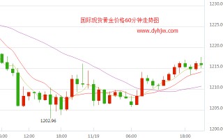 今日黄金价格走势最新图,今日黄金价格走势最新