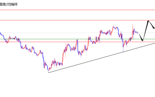 闫瑞祥：美指日线支撑上多，欧美关注震荡式下跌