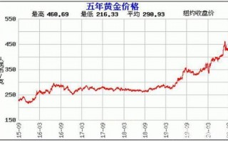 黄金趋势黄金今日价格