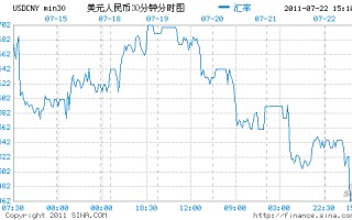 美元对人民币价格,美元对人民币价格日间波动幅度是中间价的