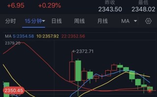 以色列传重磅消息、金价自日高回落逾20美元！两张图看黄金技术前景、投资者如何获利了结