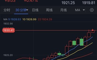 黄金多头爆发！金价刚刚突破1930关口 欧元、英镑、加元和日元最新交易分析