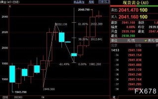 国际金价上看2052美元