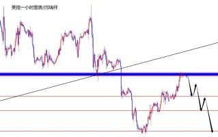 闫瑞祥：美指触及日线阻力待下跌，欧美日线支撑看上涨