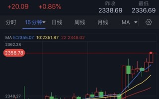 黄金大行情突袭！金价日内飙升20美元、再创历史高位 FXStreet分析师警告金价回调风险