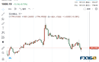 贵金属集体跳水！黄金下破1800、钯金大跌逾4% 当心这一幕恐葬送黄金看涨前景