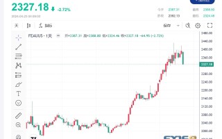 【黄金收市】中东忧虑消退，金价下跌逾 2%，创一年内最大跌幅