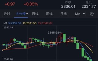 黄金短线突然跳水！金价刚刚跌破2340美元 黄金最新日内交易分析