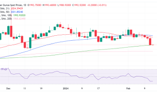 FXStreet分析师：若金价收于这一均线下方、黄金恐遭受更多痛苦 空头瞄准这些关键支撑