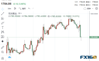 数据再传坏消息！黄金上演“高台跳水” 本周这一数据恐再引爆一波跌势？