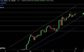 黄金目标望向2400美元？美国CPI、FOMC纪要来袭 FXEmpire：金价枢轴点遇多空关键时刻