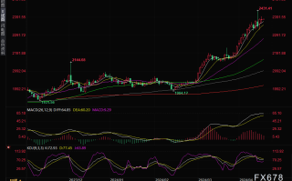 黄金交易提醒：鲍威尔“鹰”气逼人，金价受阻2400关口，警惕震荡筑顶风险
