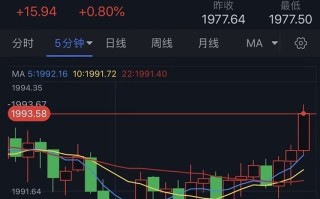 黄金短线又一波升势！金价日内大涨逾15美元、多头瞄准这些目标 黄金最新日内交易分析