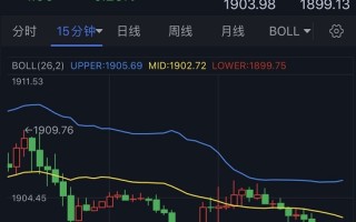 金价刚刚失守1900关口！黄金日内交易分析：除非跌破关键水平 否则金价仍有望大涨